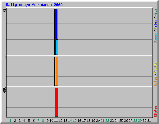 Daily usage for March 2009