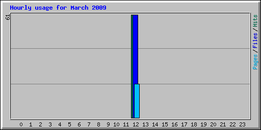 Hourly usage for March 2009