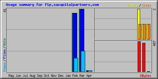 Usage summary for ftp.sacapitalpartners.com